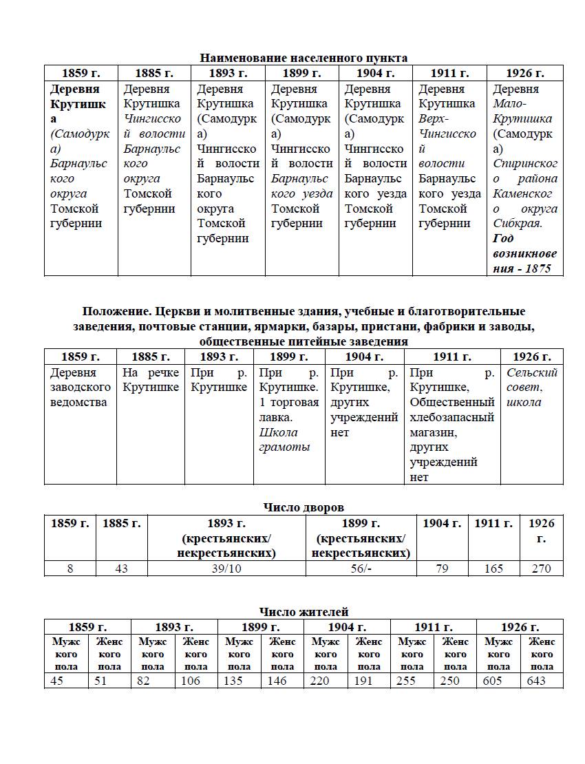 Малая Крутишка, деревня